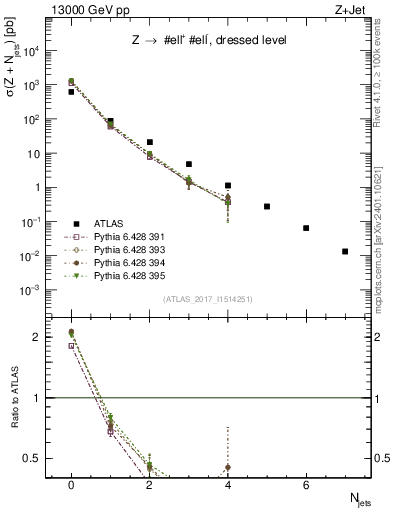 Plot of njets in 13000 GeV pp collisions