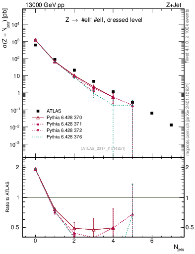Plot of njets in 13000 GeV pp collisions