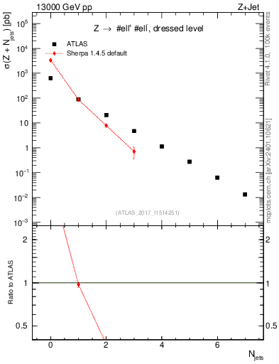 Plot of njets in 13000 GeV pp collisions