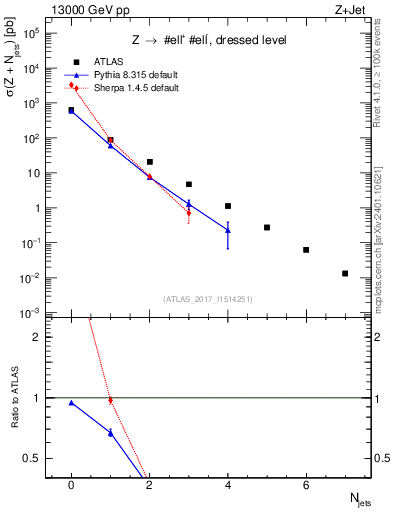Plot of njets in 13000 GeV pp collisions