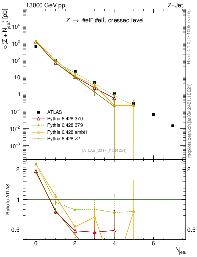 Plot of njets in 13000 GeV pp collisions