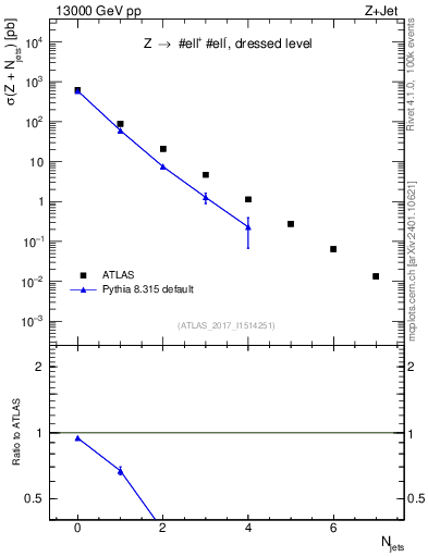 Plot of njets in 13000 GeV pp collisions