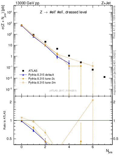 Plot of njets in 13000 GeV pp collisions