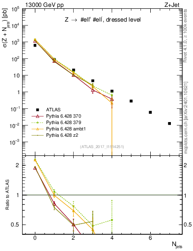 Plot of njets in 13000 GeV pp collisions