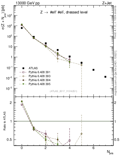 Plot of njets in 13000 GeV pp collisions