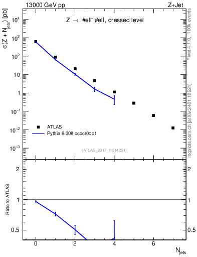 Plot of njets in 13000 GeV pp collisions