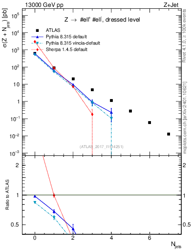 Plot of njets in 13000 GeV pp collisions
