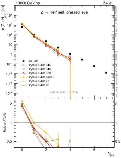 Plot of njets in 13000 GeV pp collisions