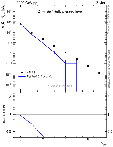 Plot of njets in 13000 GeV pp collisions