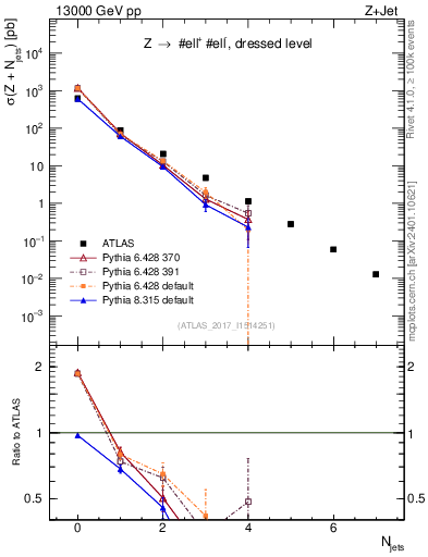Plot of njets in 13000 GeV pp collisions