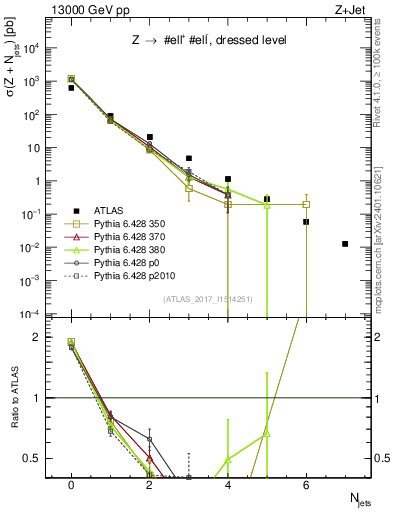 Plot of njets in 13000 GeV pp collisions