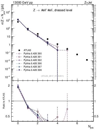 Plot of njets in 13000 GeV pp collisions