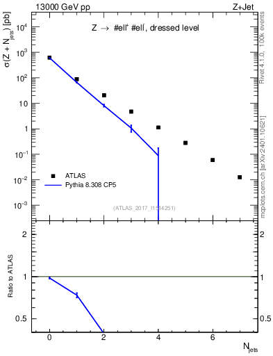 Plot of njets in 13000 GeV pp collisions