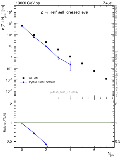 Plot of njets in 13000 GeV pp collisions