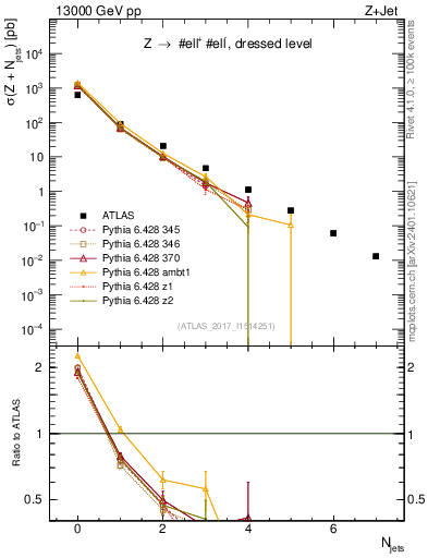 Plot of njets in 13000 GeV pp collisions
