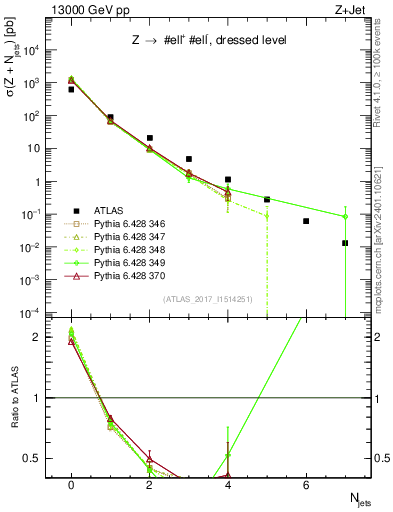 Plot of njets in 13000 GeV pp collisions