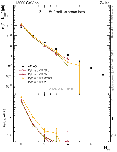 Plot of njets in 13000 GeV pp collisions