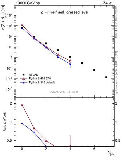 Plot of njets in 13000 GeV pp collisions