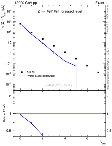 Plot of njets in 13000 GeV pp collisions