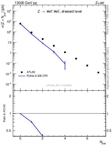 Plot of njets in 13000 GeV pp collisions