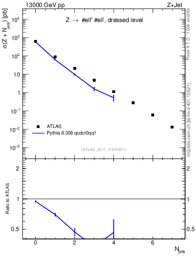 Plot of njets in 13000 GeV pp collisions