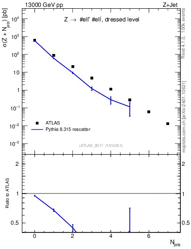 Plot of njets in 13000 GeV pp collisions