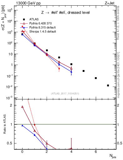 Plot of njets in 13000 GeV pp collisions