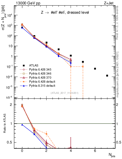 Plot of njets in 13000 GeV pp collisions