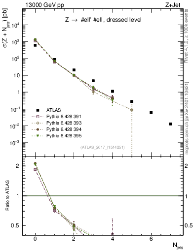 Plot of njets in 13000 GeV pp collisions