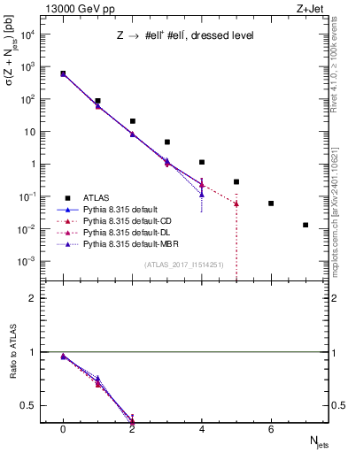 Plot of njets in 13000 GeV pp collisions