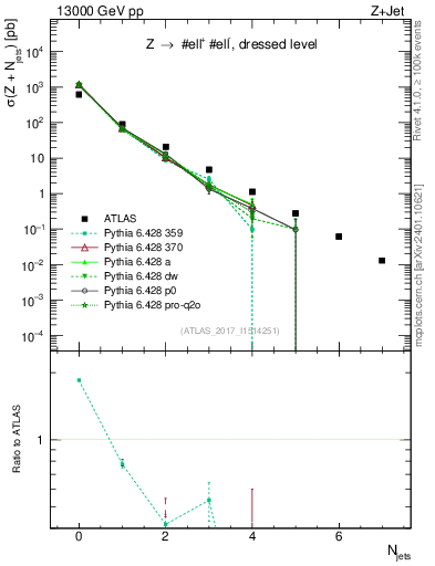 Plot of njets in 13000 GeV pp collisions