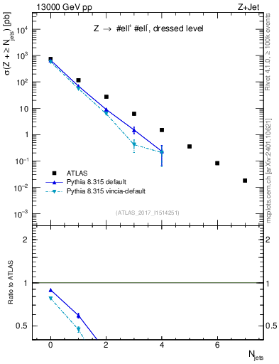 Plot of njets in 13000 GeV pp collisions