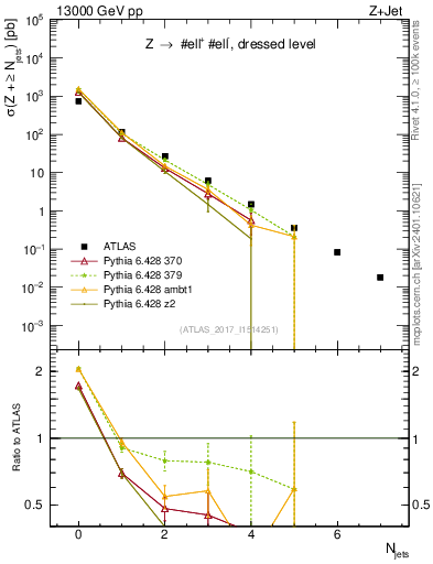 Plot of njets in 13000 GeV pp collisions