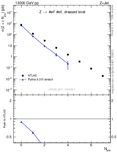 Plot of njets in 13000 GeV pp collisions