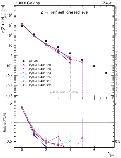 Plot of njets in 13000 GeV pp collisions