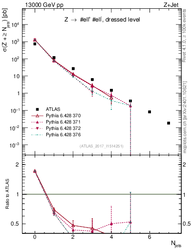 Plot of njets in 13000 GeV pp collisions