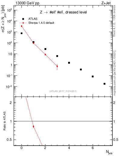 Plot of njets in 13000 GeV pp collisions