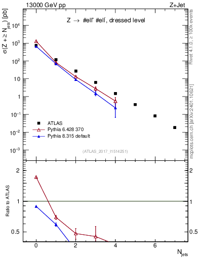 Plot of njets in 13000 GeV pp collisions