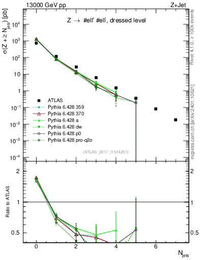 Plot of njets in 13000 GeV pp collisions