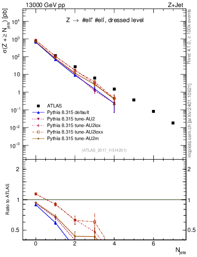 Plot of njets in 13000 GeV pp collisions
