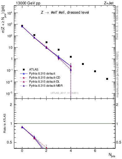 Plot of njets in 13000 GeV pp collisions