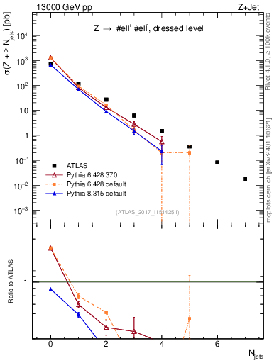 Plot of njets in 13000 GeV pp collisions