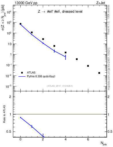 Plot of njets in 13000 GeV pp collisions