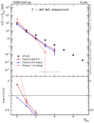 Plot of njets in 13000 GeV pp collisions