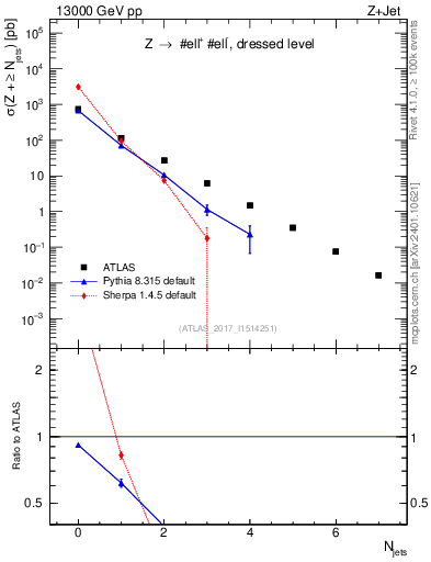 Plot of njets in 13000 GeV pp collisions