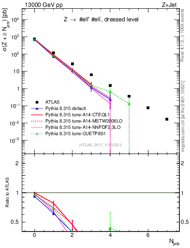 Plot of njets in 13000 GeV pp collisions