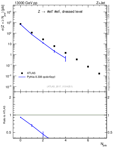 Plot of njets in 13000 GeV pp collisions