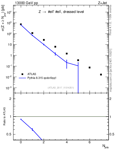 Plot of njets in 13000 GeV pp collisions