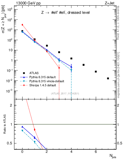 Plot of njets in 13000 GeV pp collisions