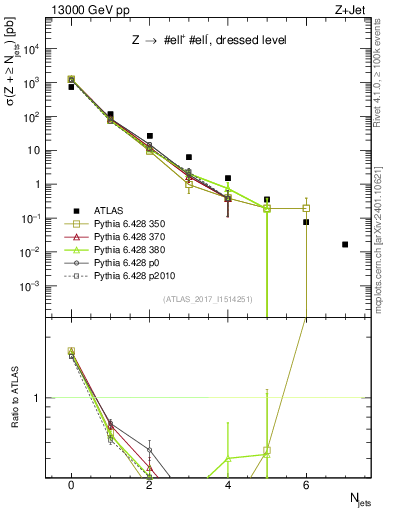 Plot of njets in 13000 GeV pp collisions
